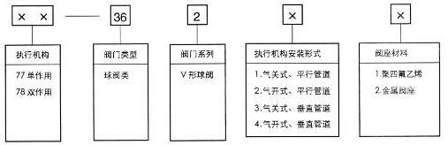 77-36200气动V形调理球阀型号体例