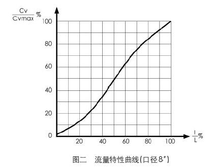 35-35002气动偏心旋转调理阀流量特征